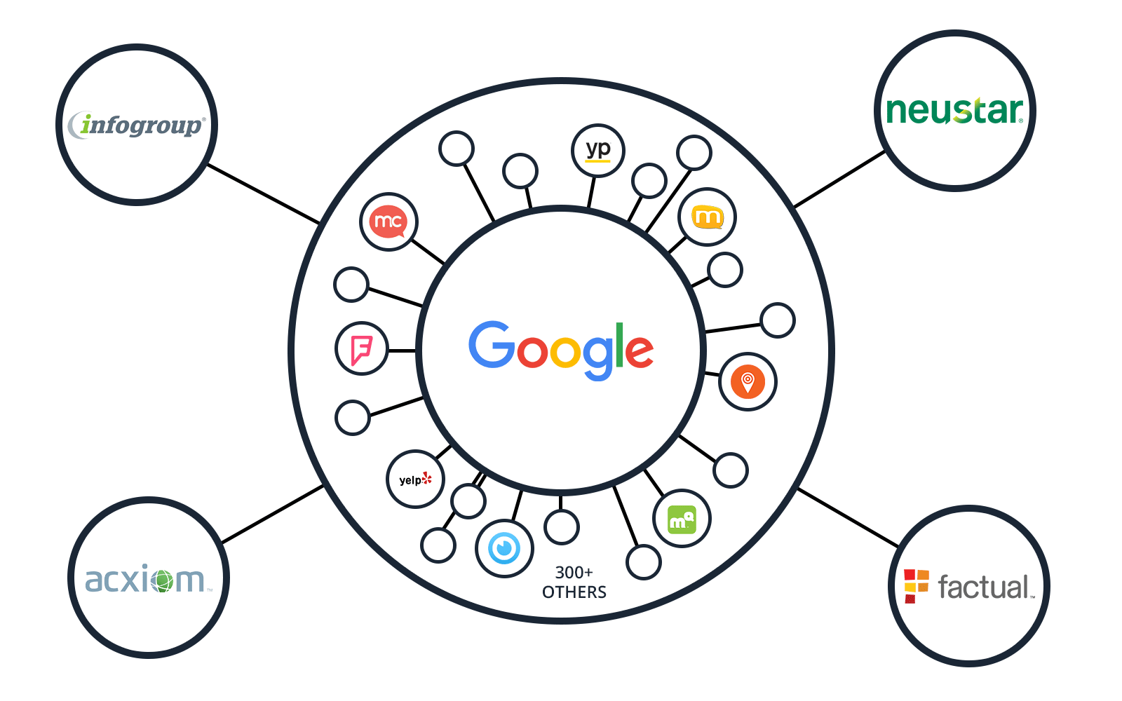 Data Aggregators Citations