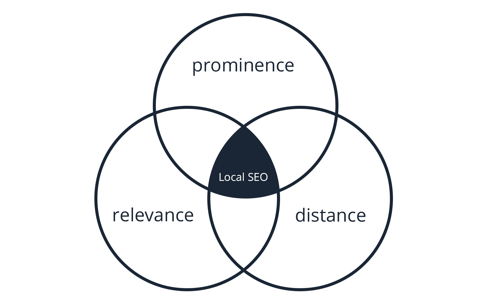 Local SEO Diagram