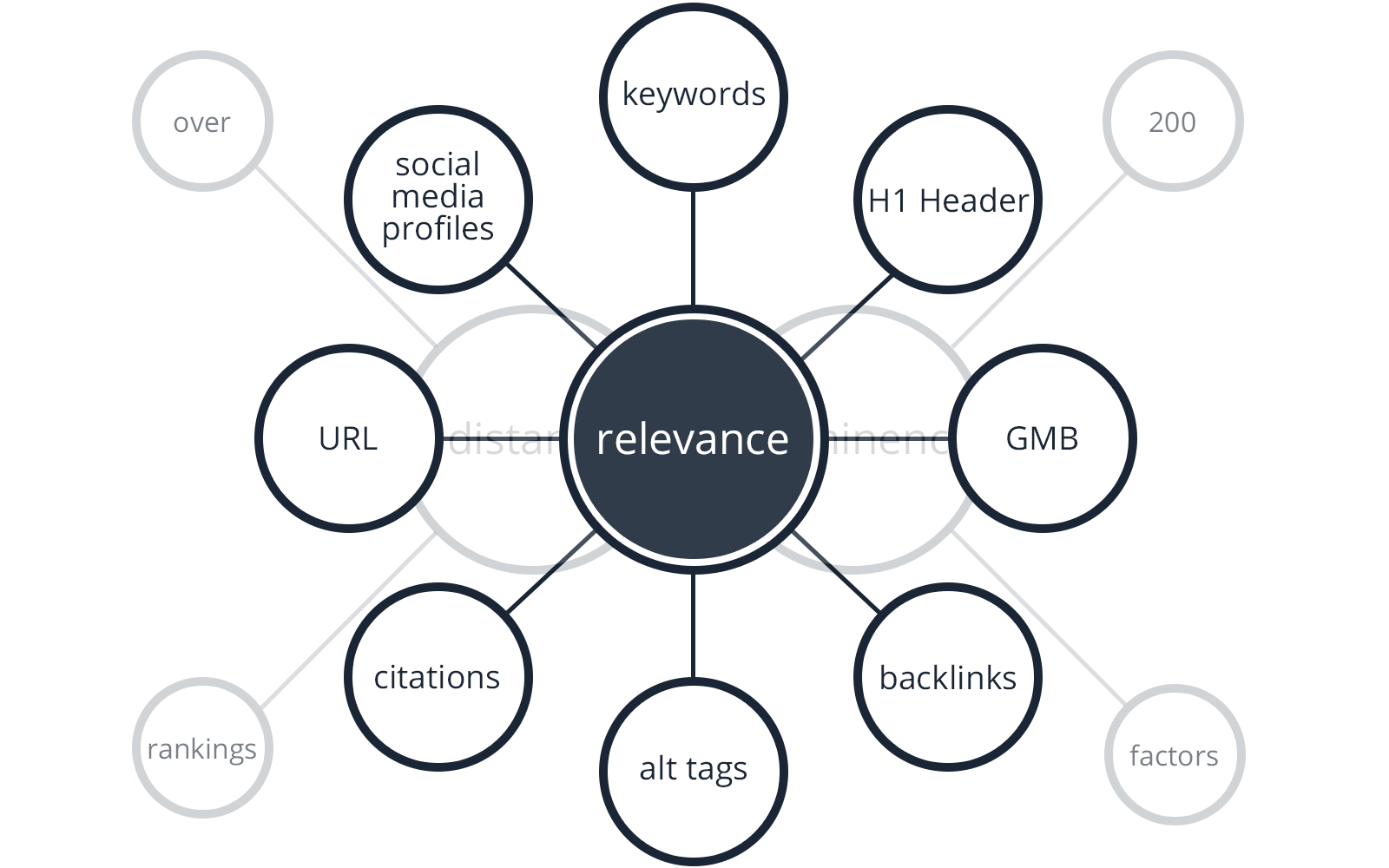 Local SEO Relevance Diagram