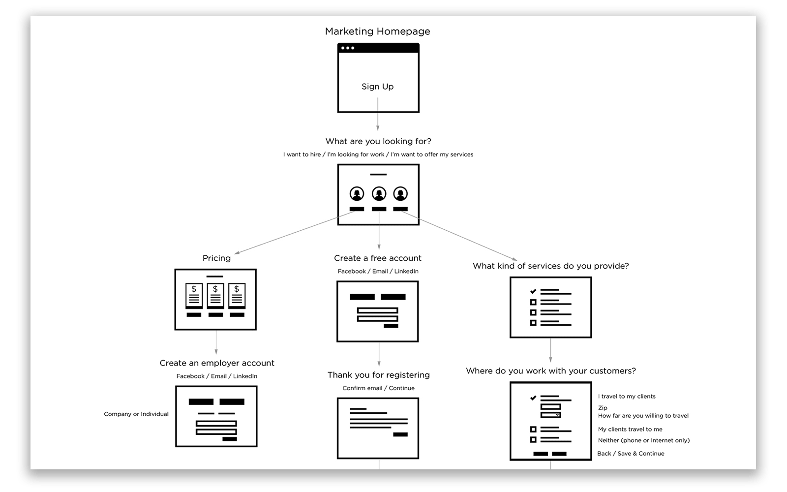 Web App User Flow