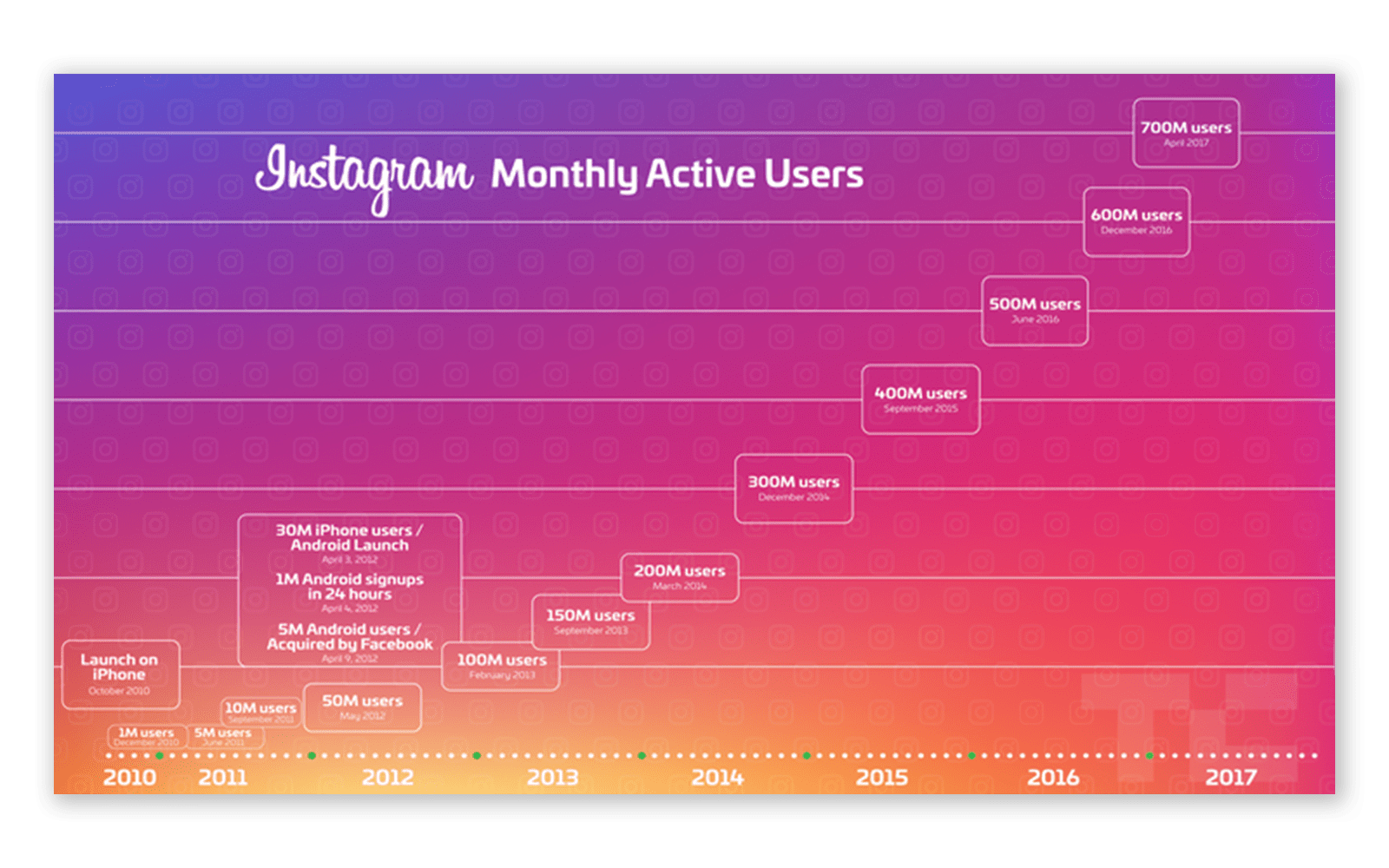 instagram user growth 2010 2017