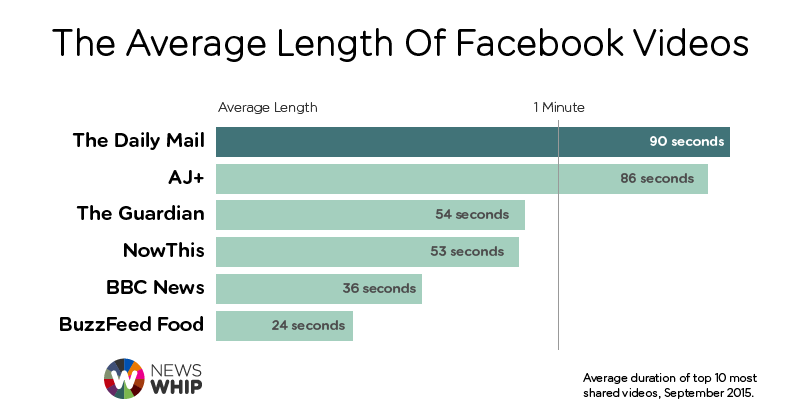 news whip facebook video graph